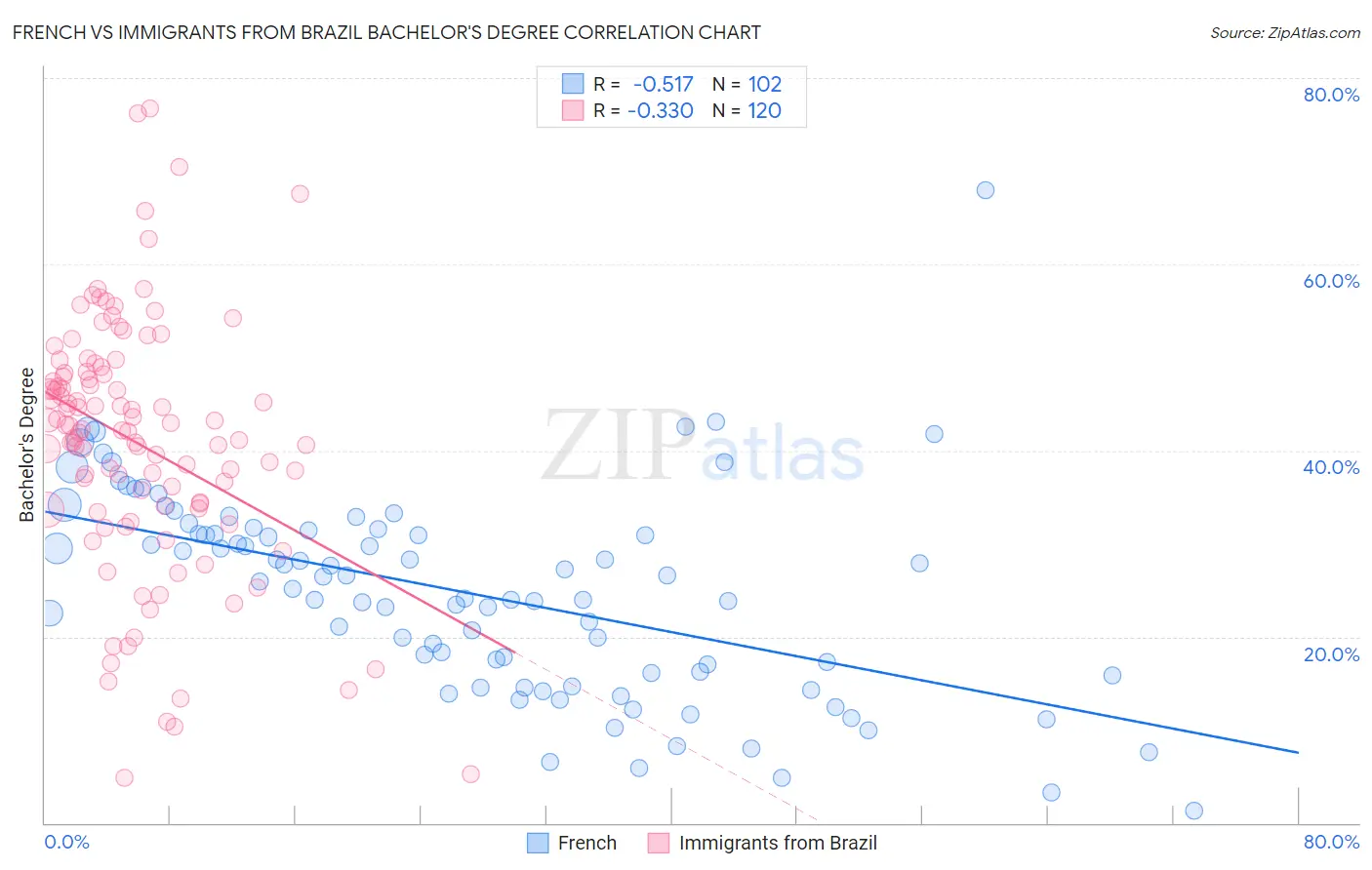 French vs Immigrants from Brazil Bachelor's Degree