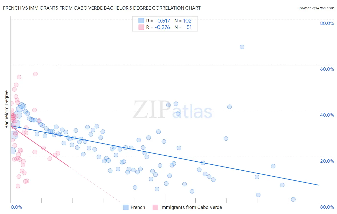 French vs Immigrants from Cabo Verde Bachelor's Degree