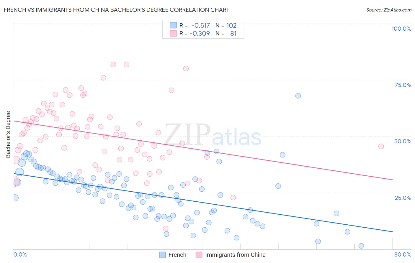 French vs Immigrants from China Bachelor's Degree