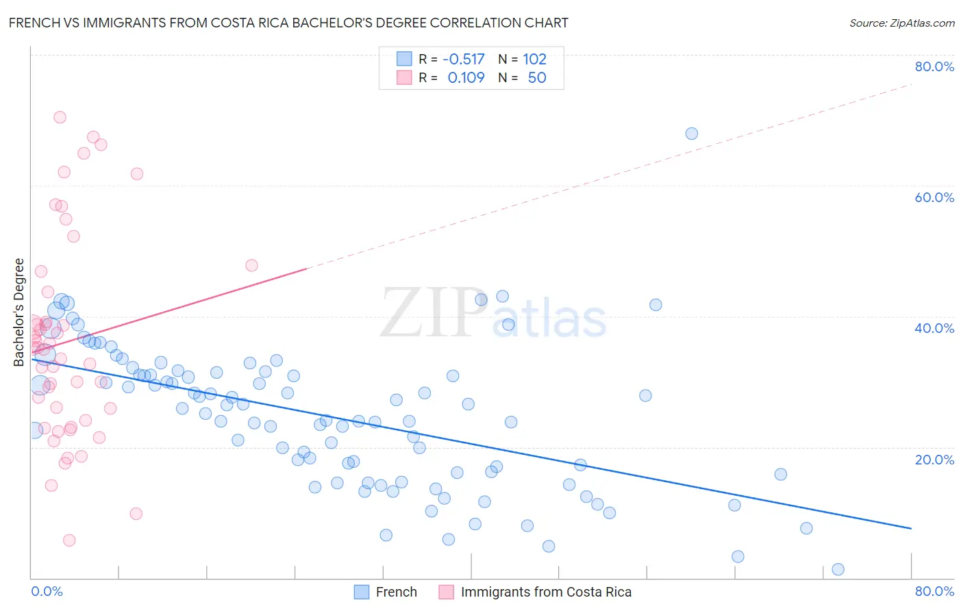 French vs Immigrants from Costa Rica Bachelor's Degree
