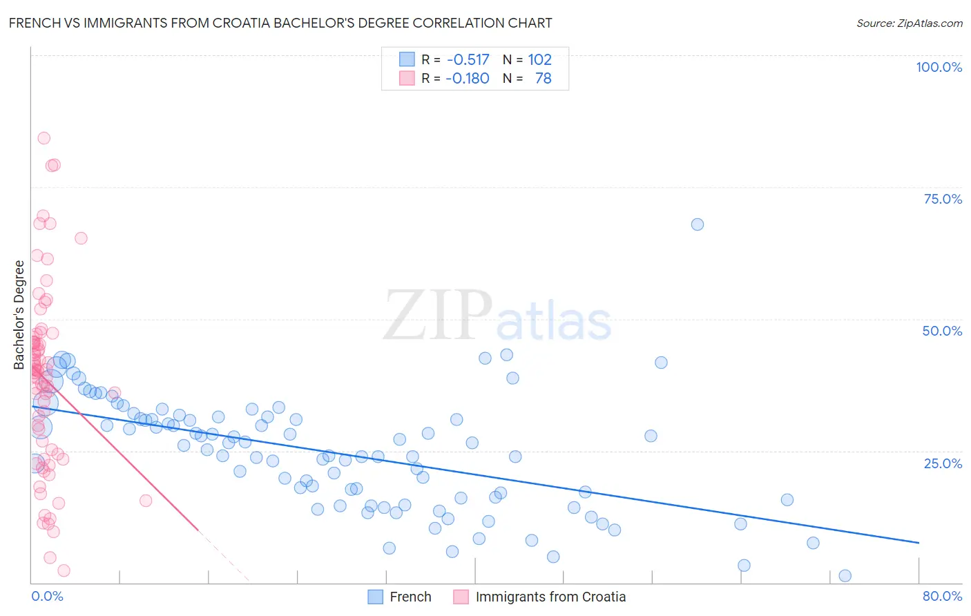 French vs Immigrants from Croatia Bachelor's Degree