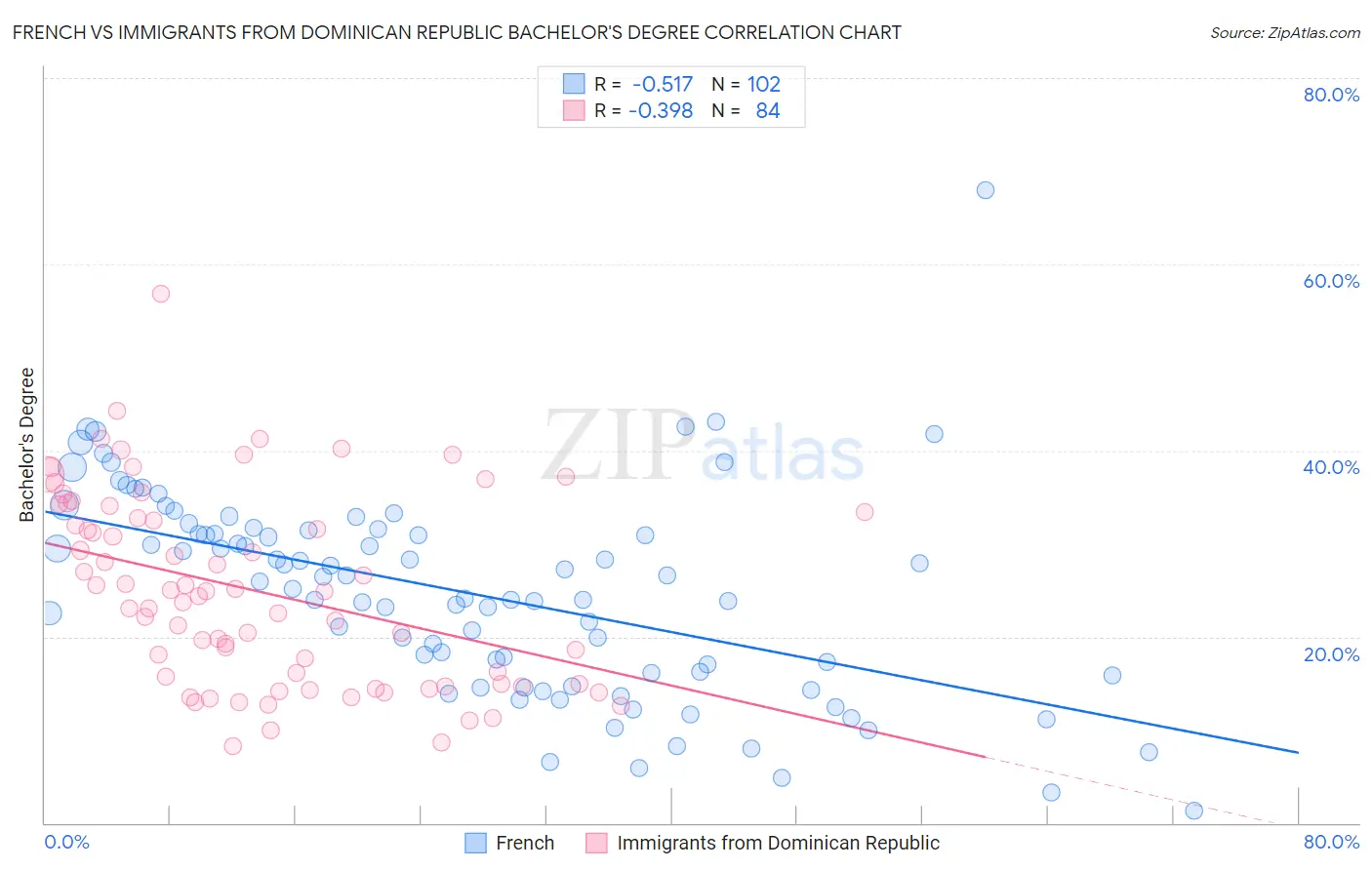 French vs Immigrants from Dominican Republic Bachelor's Degree
