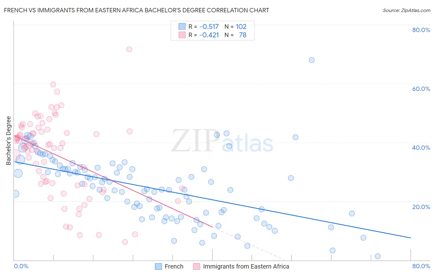 French vs Immigrants from Eastern Africa Bachelor's Degree