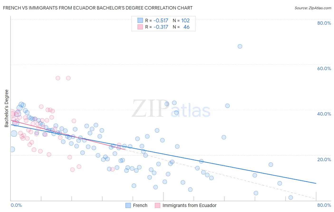 French vs Immigrants from Ecuador Bachelor's Degree