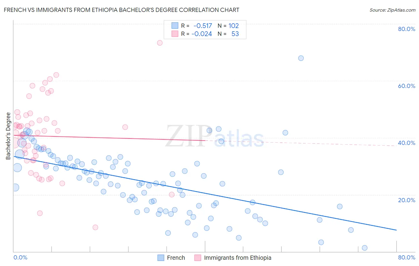 French vs Immigrants from Ethiopia Bachelor's Degree