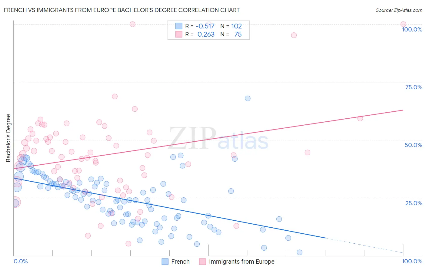 French vs Immigrants from Europe Bachelor's Degree