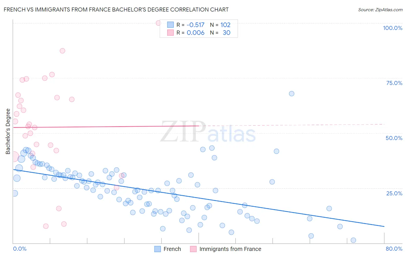 French vs Immigrants from France Bachelor's Degree