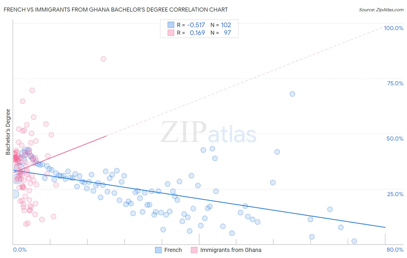 French vs Immigrants from Ghana Bachelor's Degree
