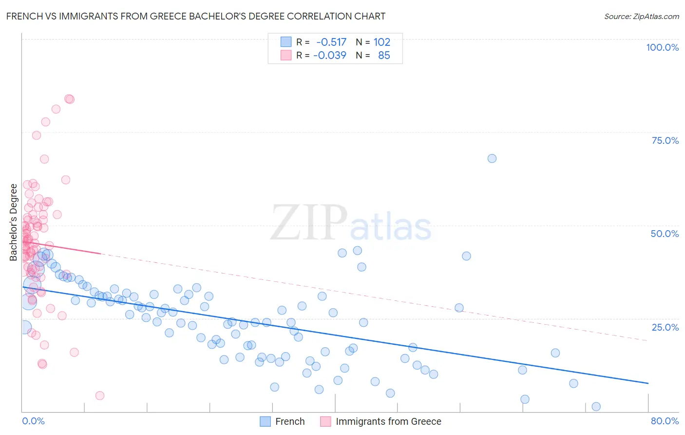 French vs Immigrants from Greece Bachelor's Degree