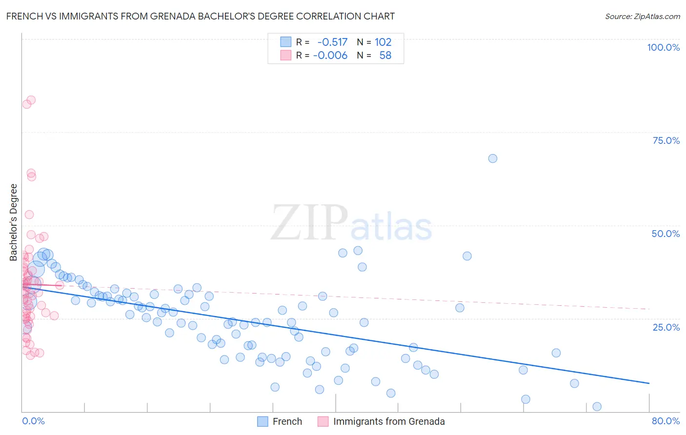 French vs Immigrants from Grenada Bachelor's Degree