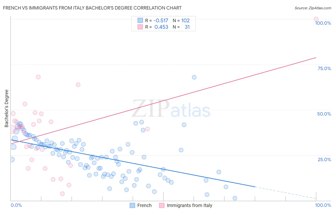 French vs Immigrants from Italy Bachelor's Degree
