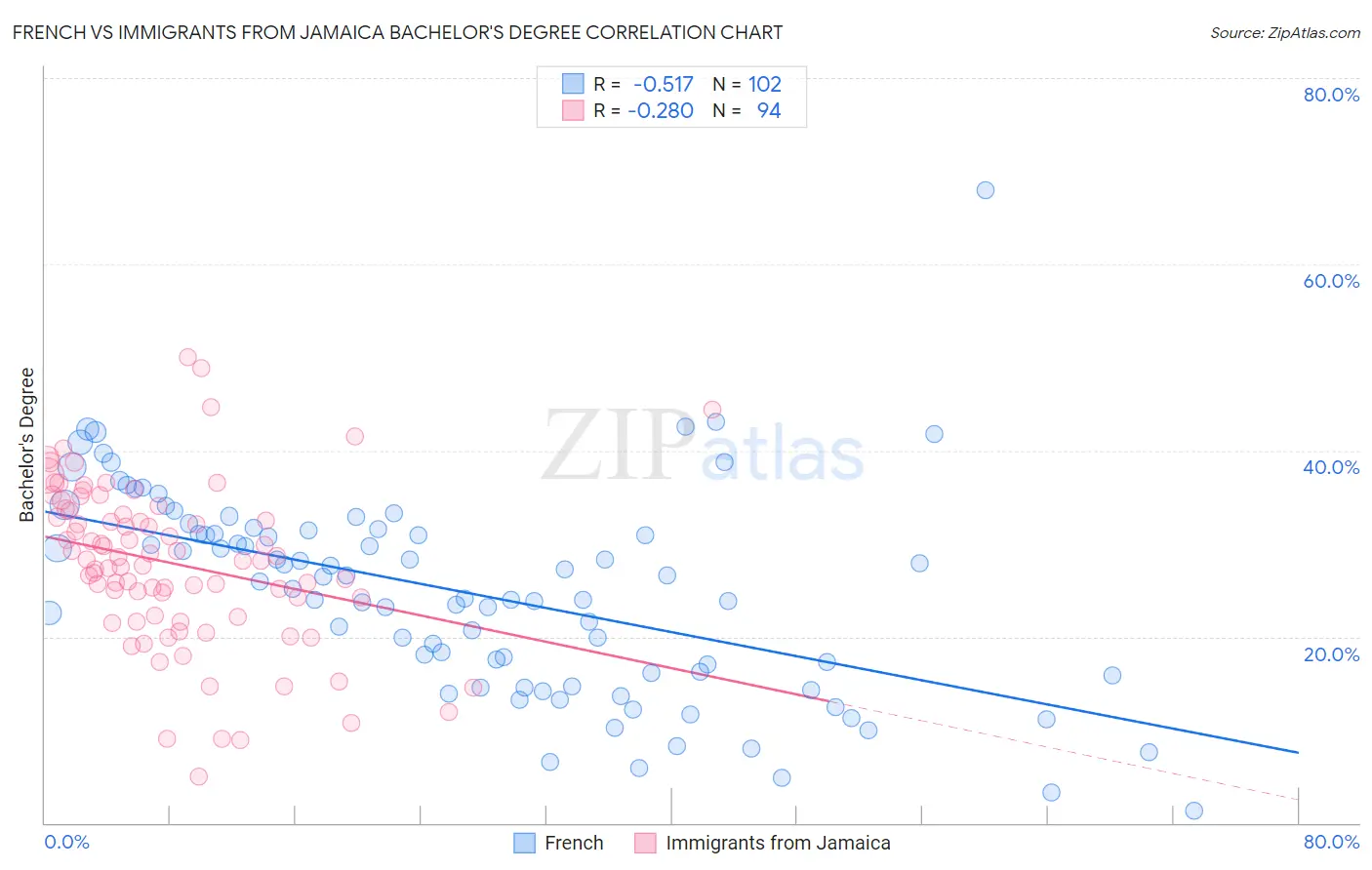 French vs Immigrants from Jamaica Bachelor's Degree