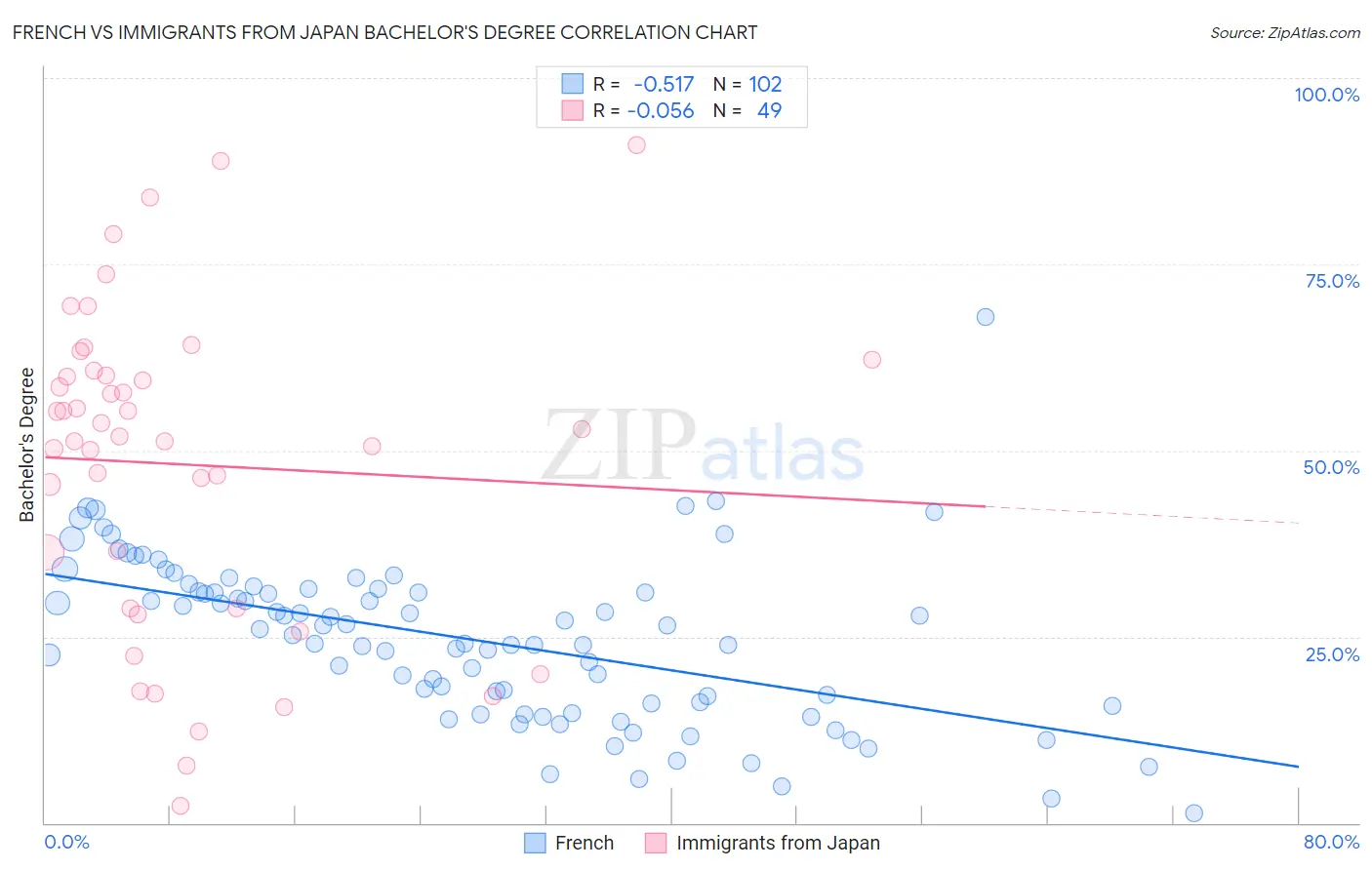 French vs Immigrants from Japan Bachelor's Degree