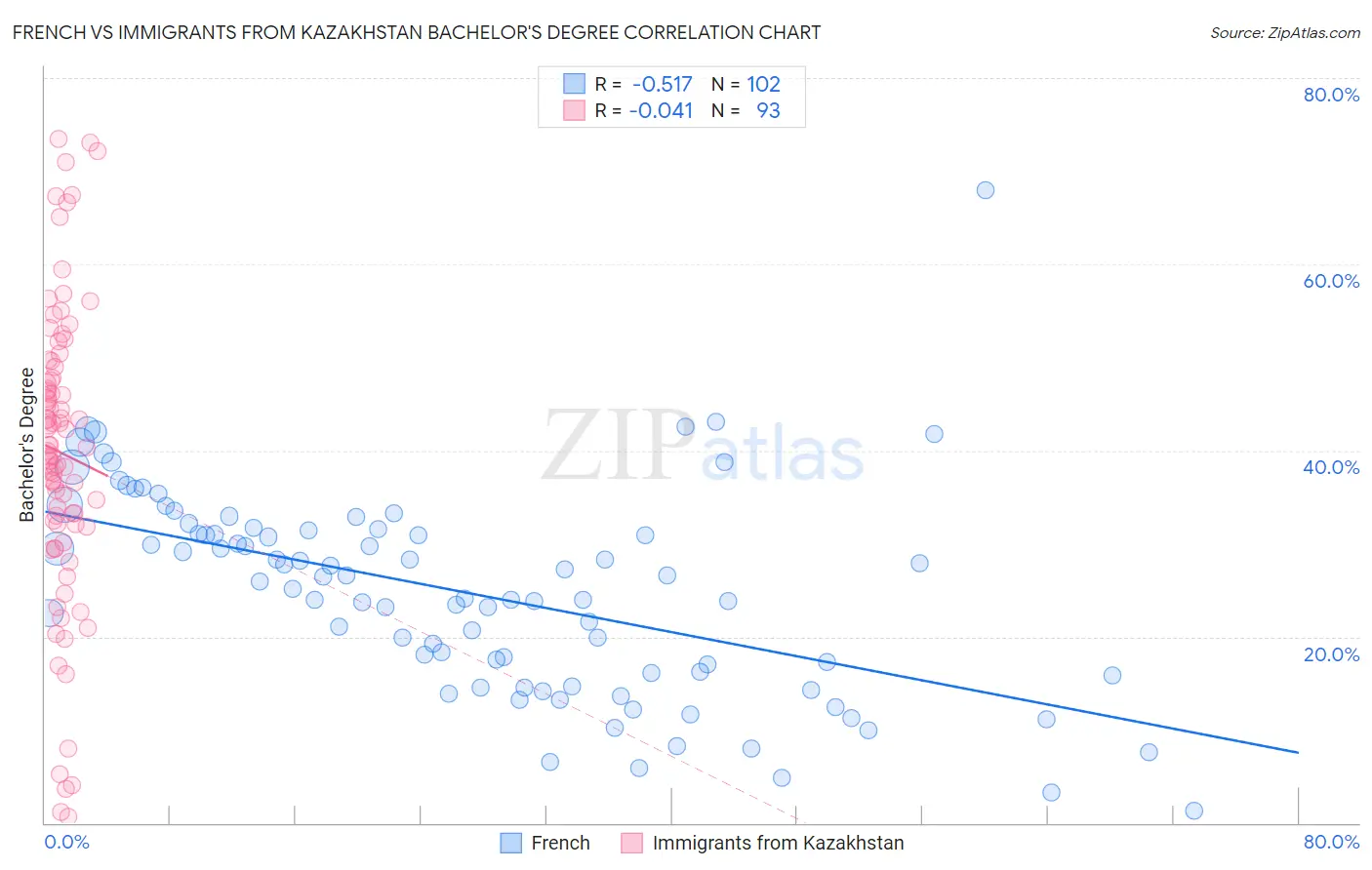 French vs Immigrants from Kazakhstan Bachelor's Degree