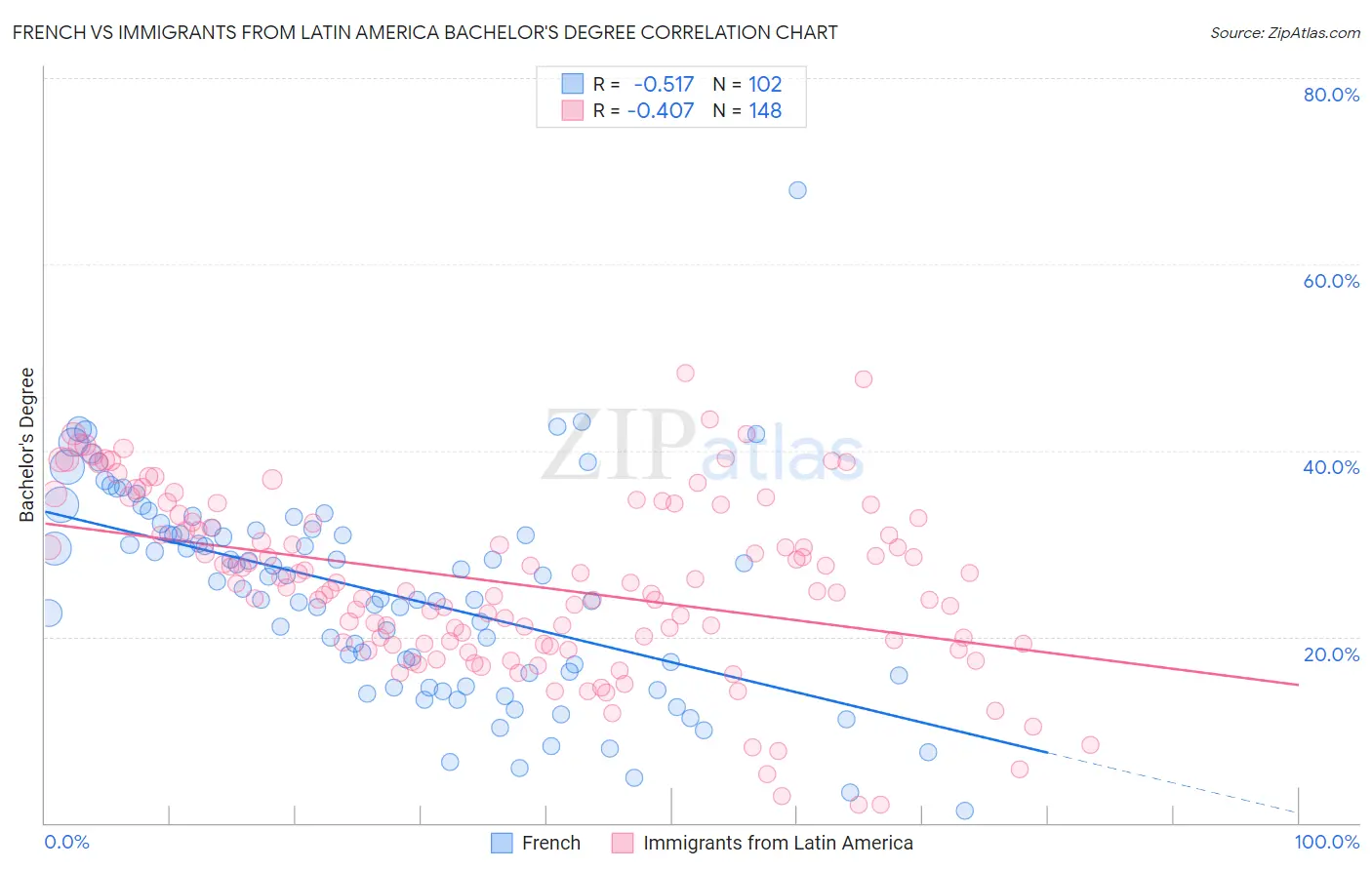 French vs Immigrants from Latin America Bachelor's Degree
