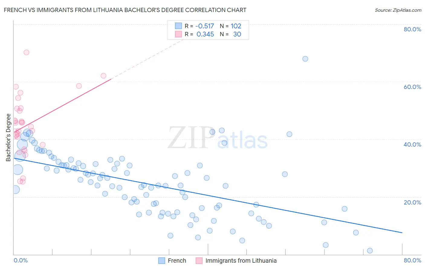 French vs Immigrants from Lithuania Bachelor's Degree