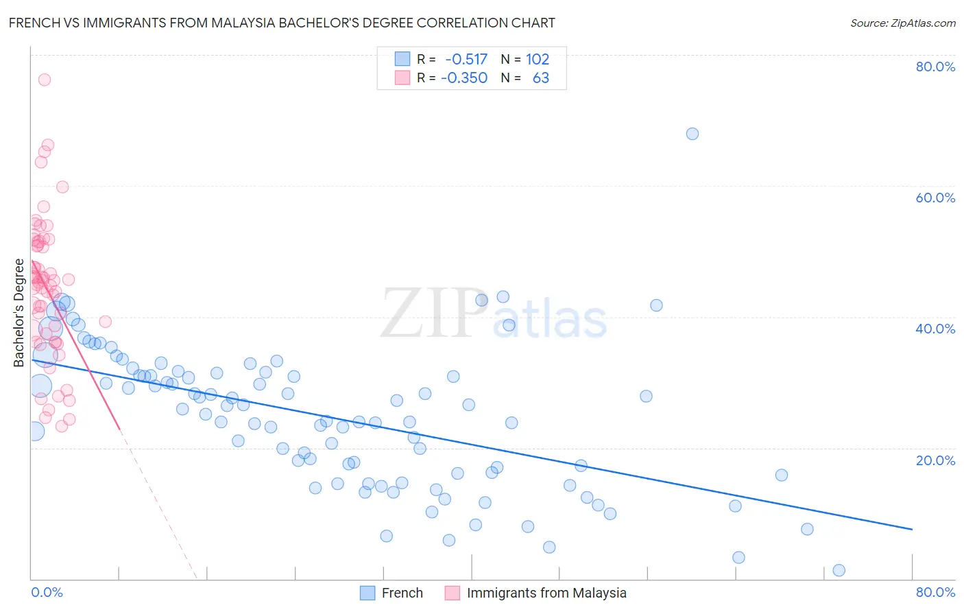 French vs Immigrants from Malaysia Bachelor's Degree