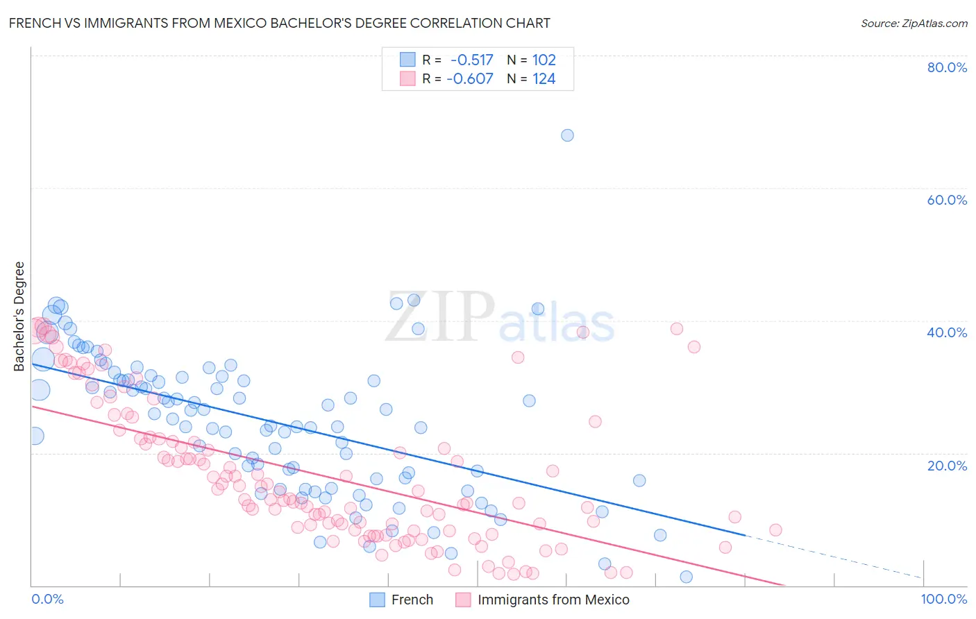 French vs Immigrants from Mexico Bachelor's Degree