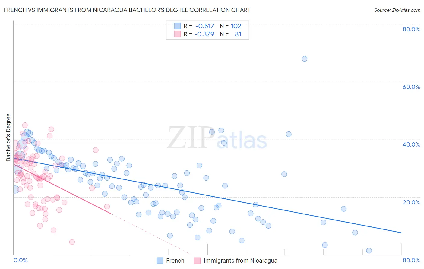 French vs Immigrants from Nicaragua Bachelor's Degree