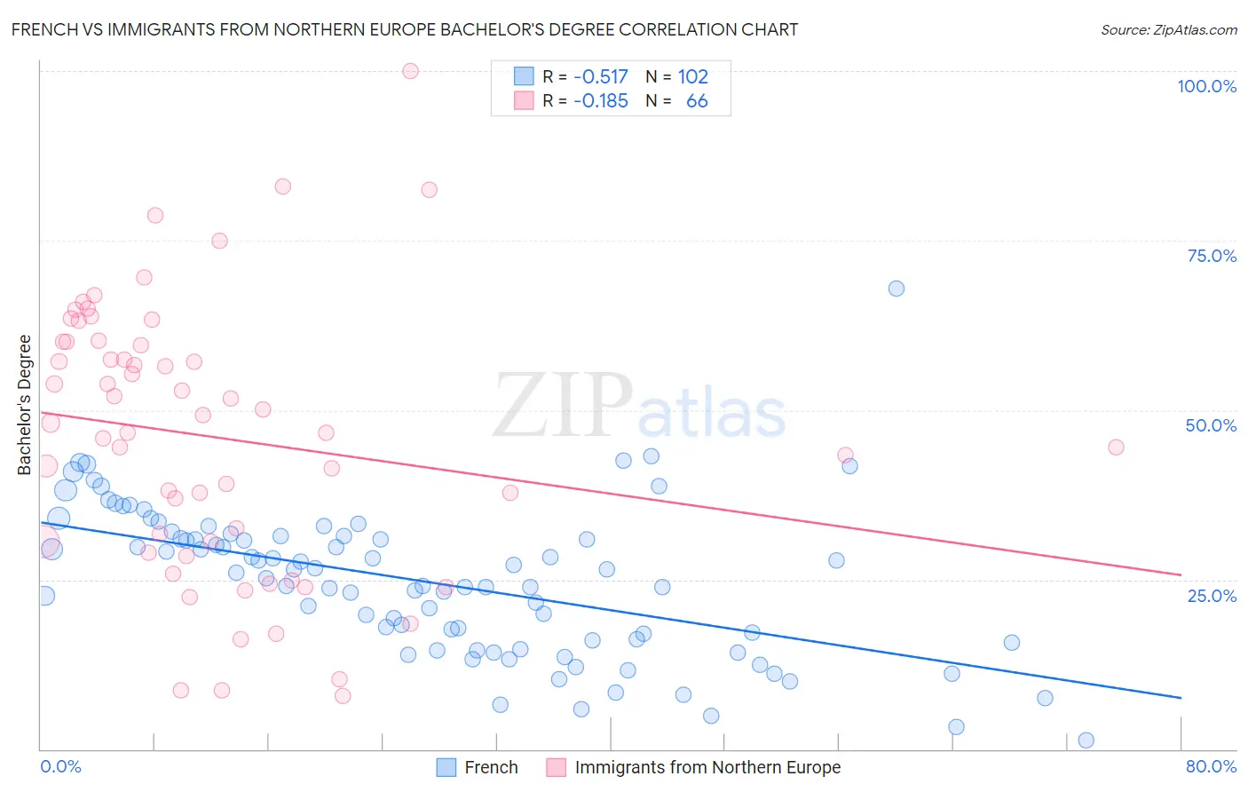 French vs Immigrants from Northern Europe Bachelor's Degree