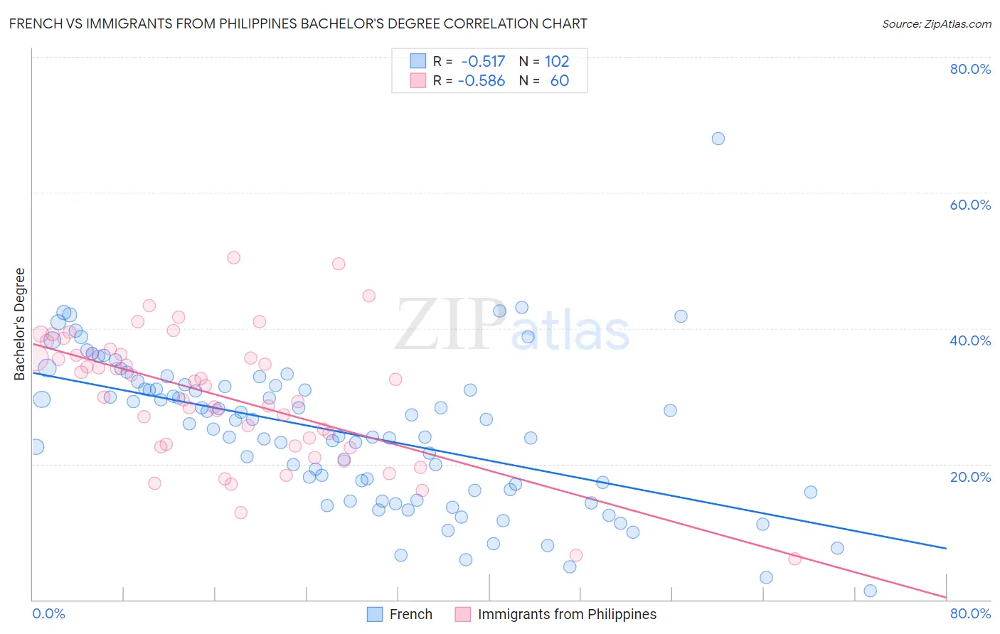 French vs Immigrants from Philippines Bachelor's Degree