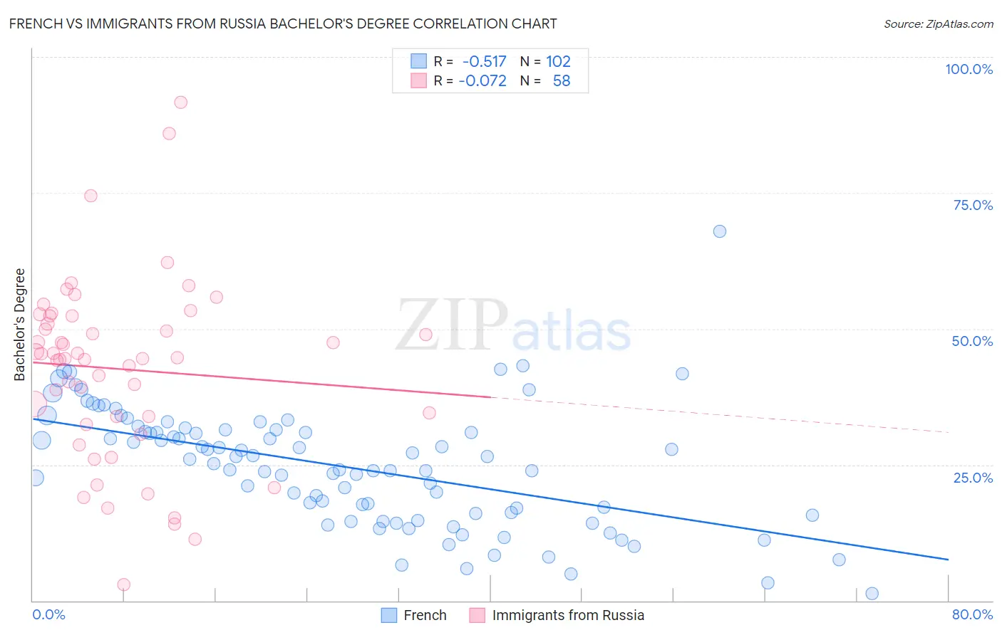 French vs Immigrants from Russia Bachelor's Degree