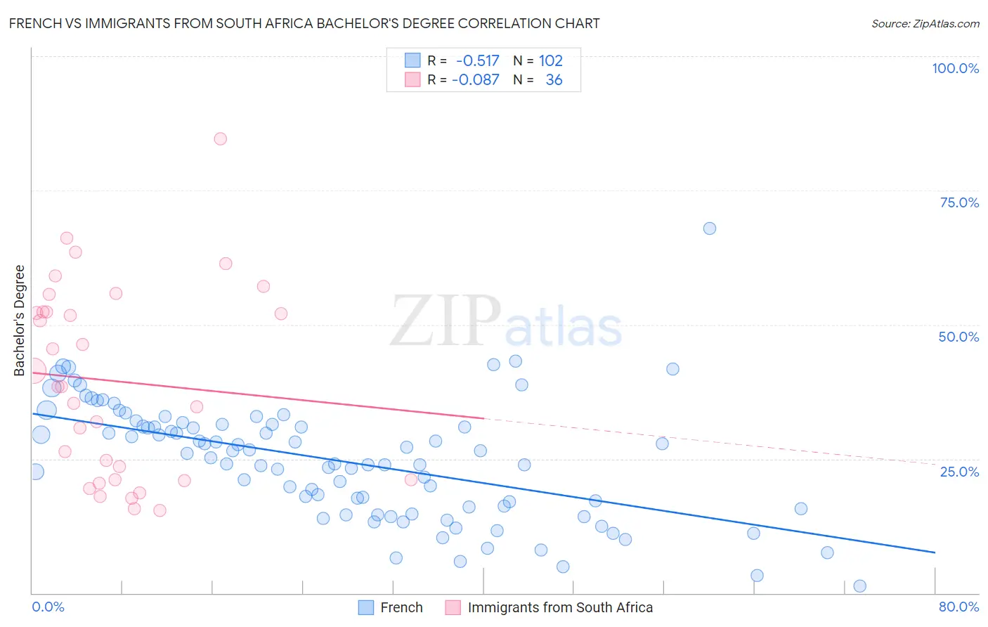 French vs Immigrants from South Africa Bachelor's Degree
