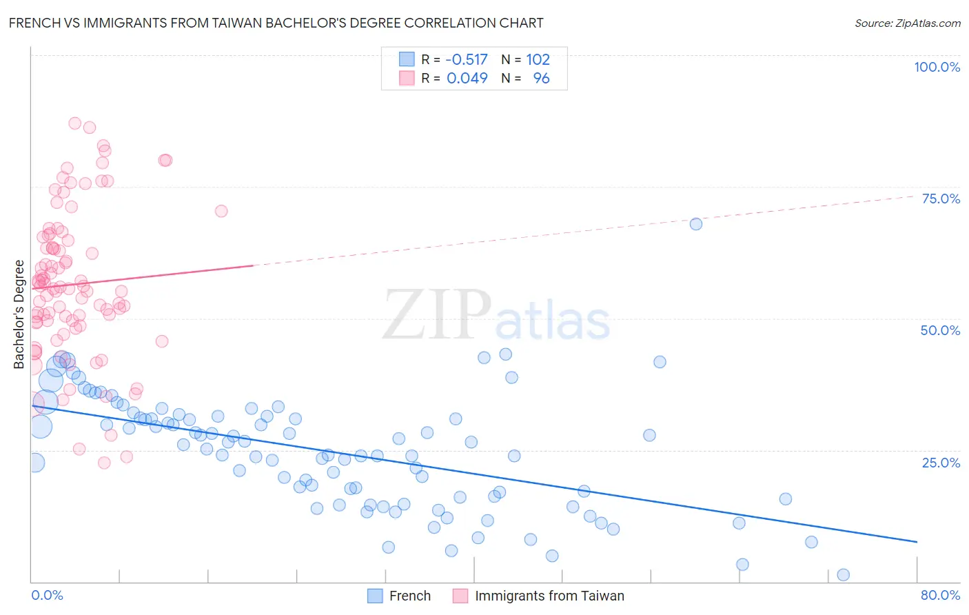 French vs Immigrants from Taiwan Bachelor's Degree