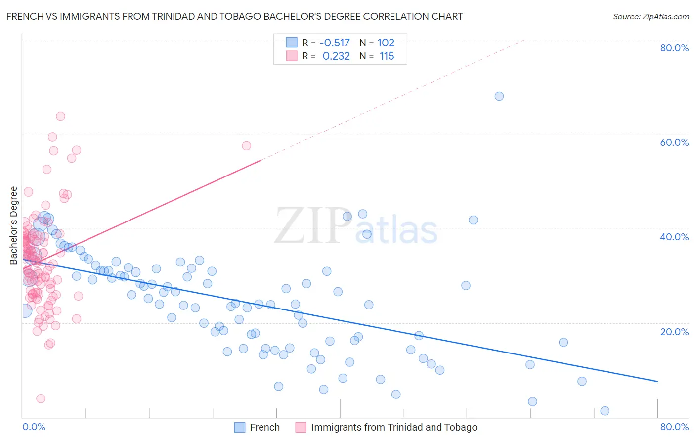 French vs Immigrants from Trinidad and Tobago Bachelor's Degree