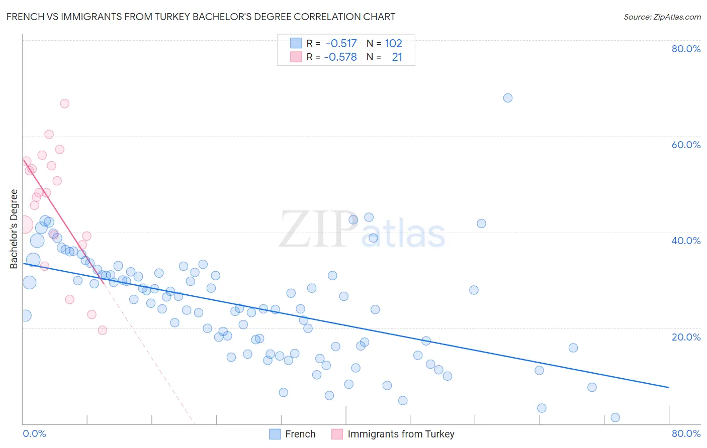 French vs Immigrants from Turkey Bachelor's Degree