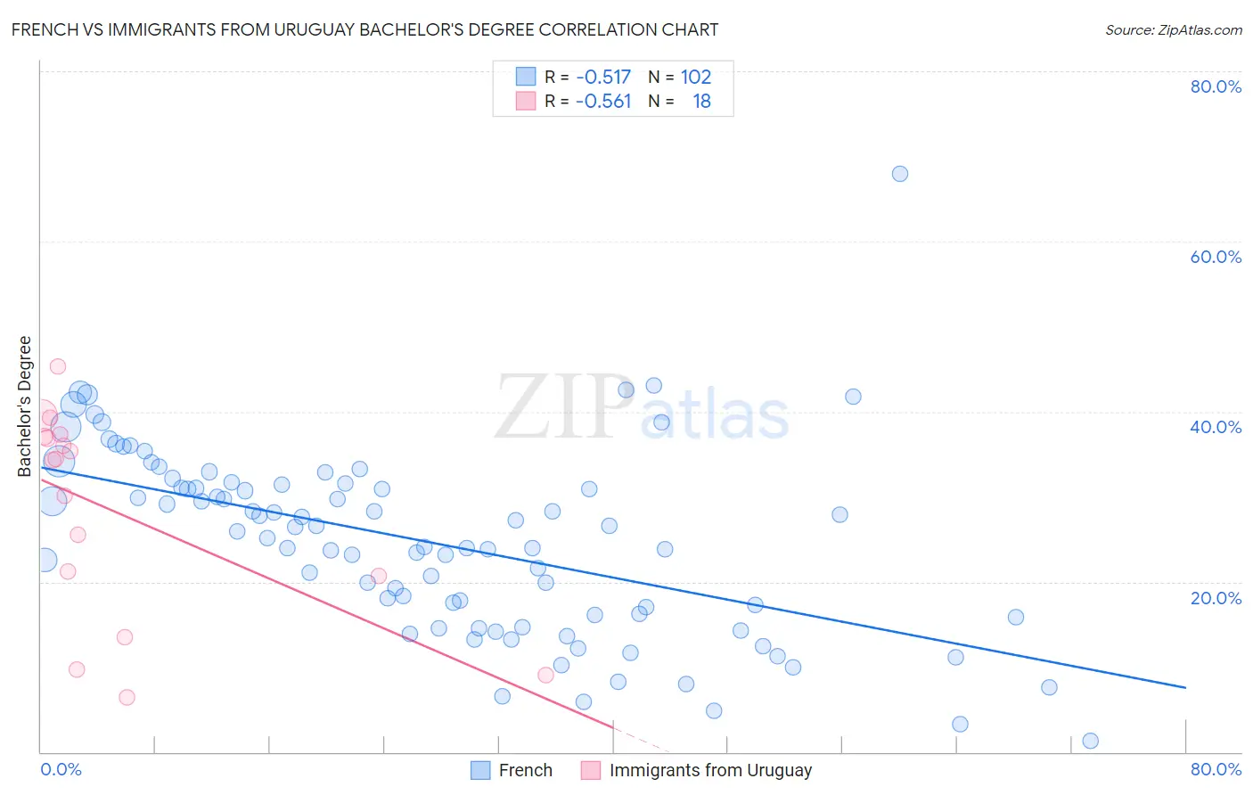 French vs Immigrants from Uruguay Bachelor's Degree