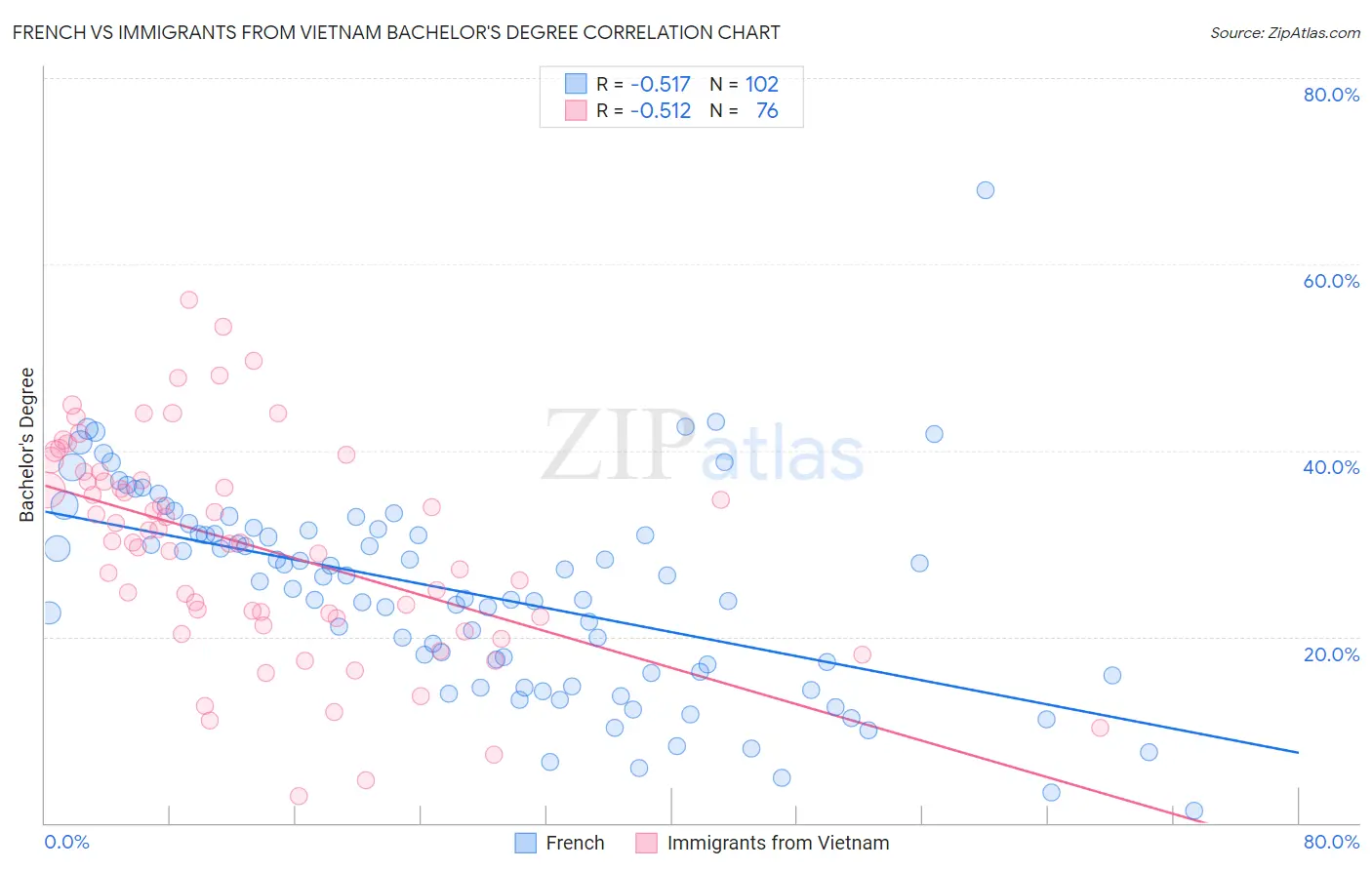 French vs Immigrants from Vietnam Bachelor's Degree