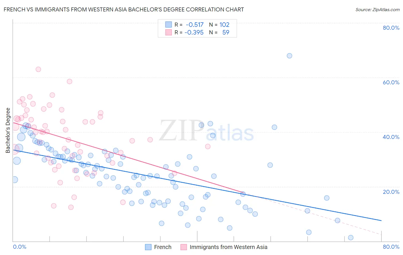 French vs Immigrants from Western Asia Bachelor's Degree