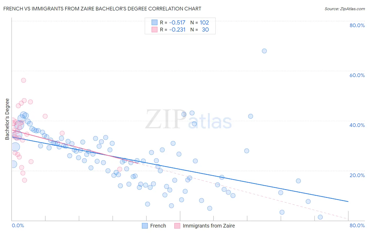 French vs Immigrants from Zaire Bachelor's Degree