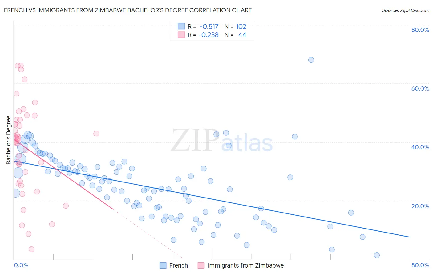 French vs Immigrants from Zimbabwe Bachelor's Degree