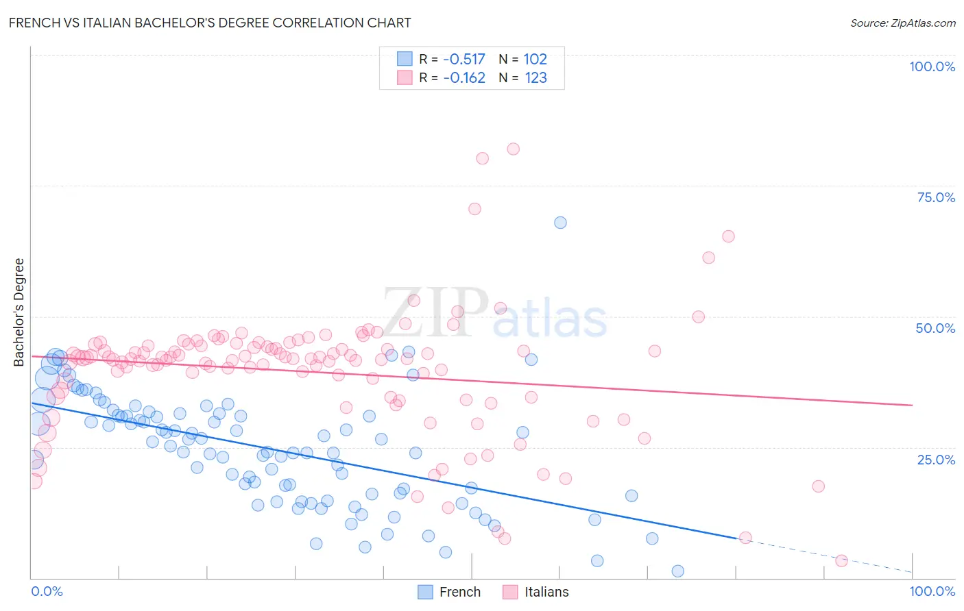 French vs Italian Bachelor's Degree