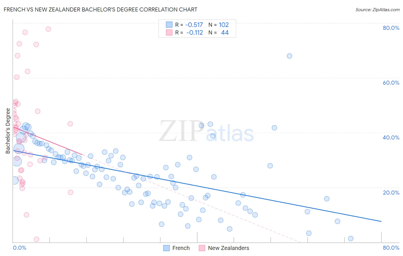 French vs New Zealander Bachelor's Degree