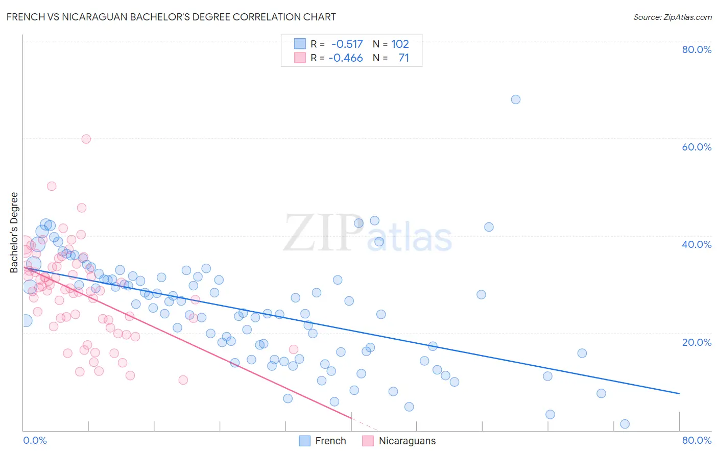 French vs Nicaraguan Bachelor's Degree
