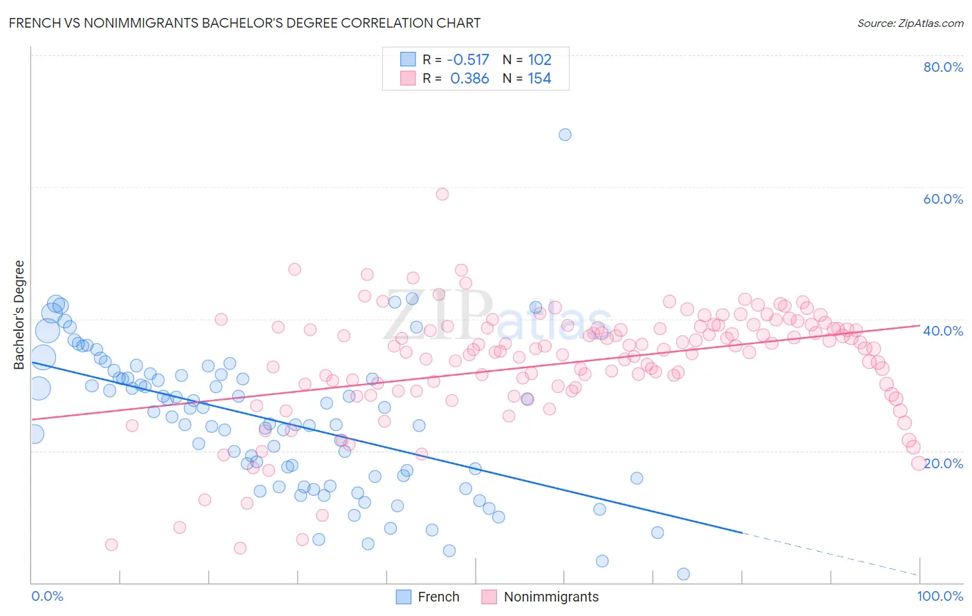 French vs Nonimmigrants Bachelor's Degree