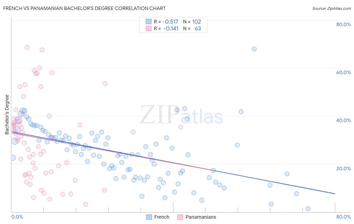 French vs Panamanian Bachelor's Degree