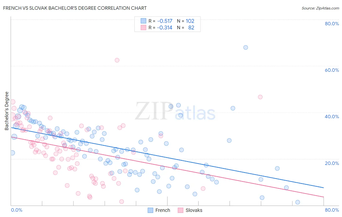 French vs Slovak Bachelor's Degree