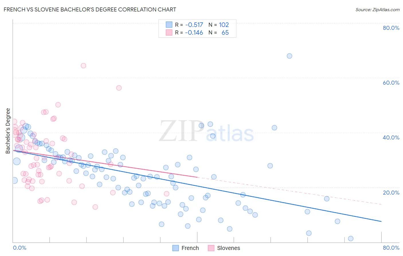 French vs Slovene Bachelor's Degree