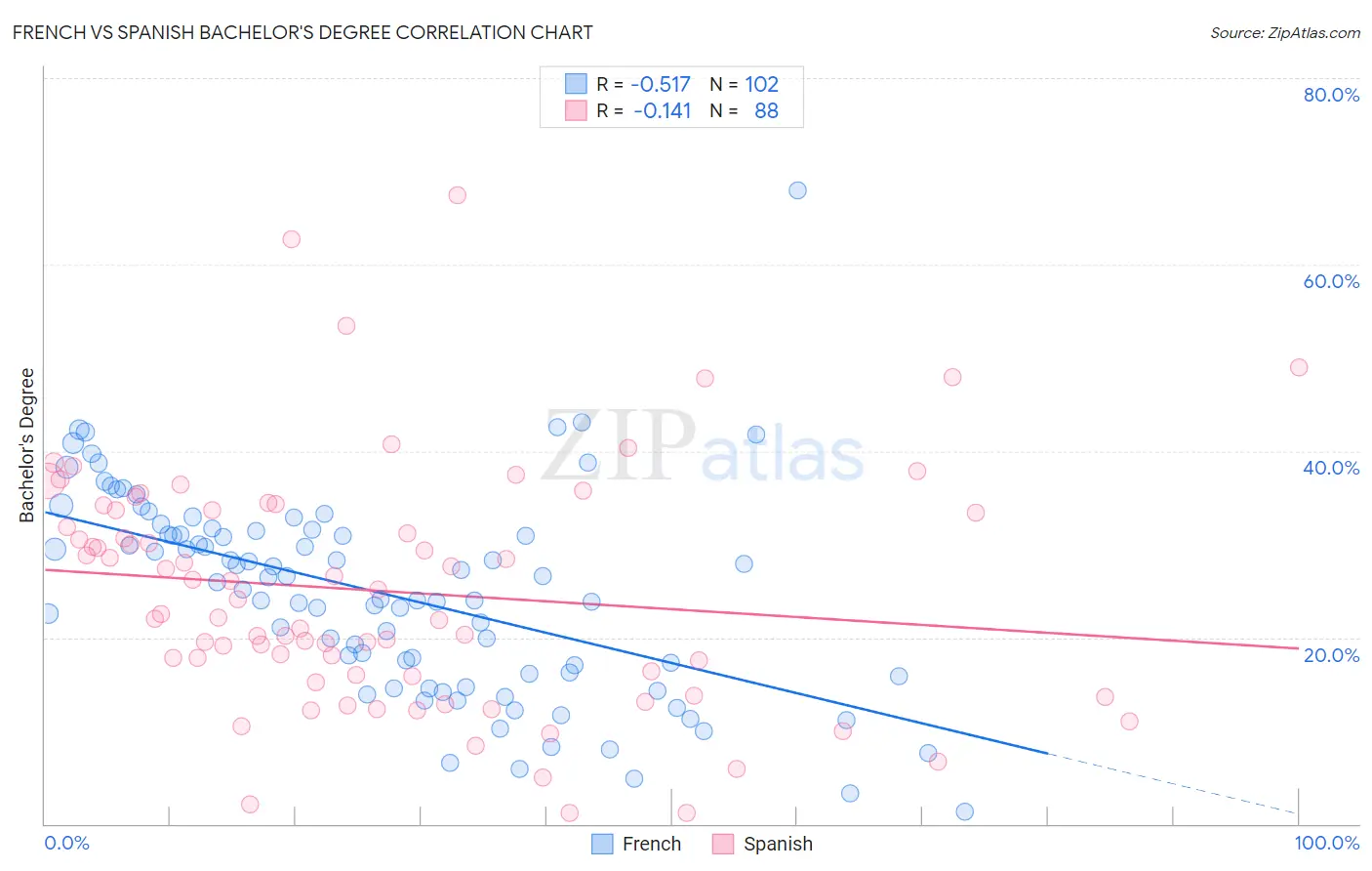 French vs Spanish Bachelor's Degree