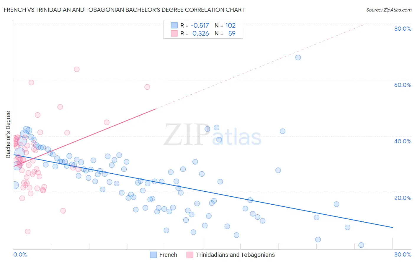 French vs Trinidadian and Tobagonian Bachelor's Degree