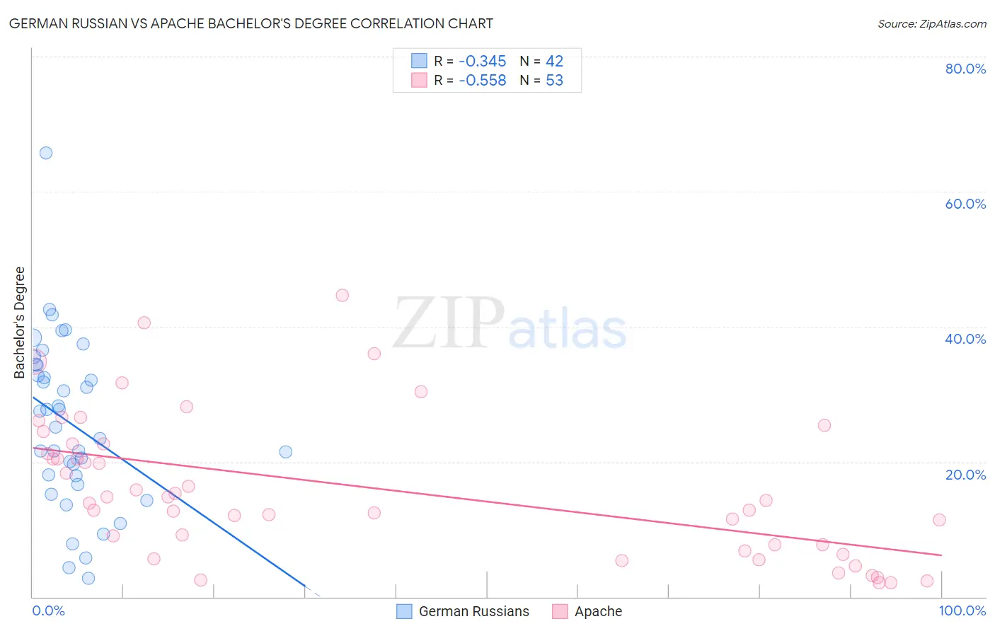 German Russian vs Apache Bachelor's Degree
