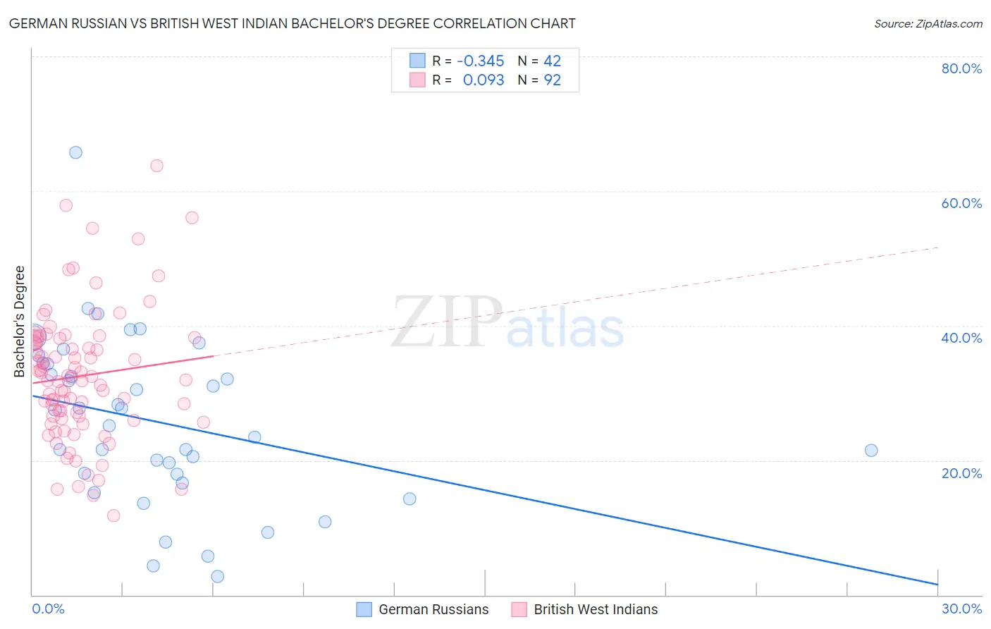 German Russian vs British West Indian Bachelor's Degree