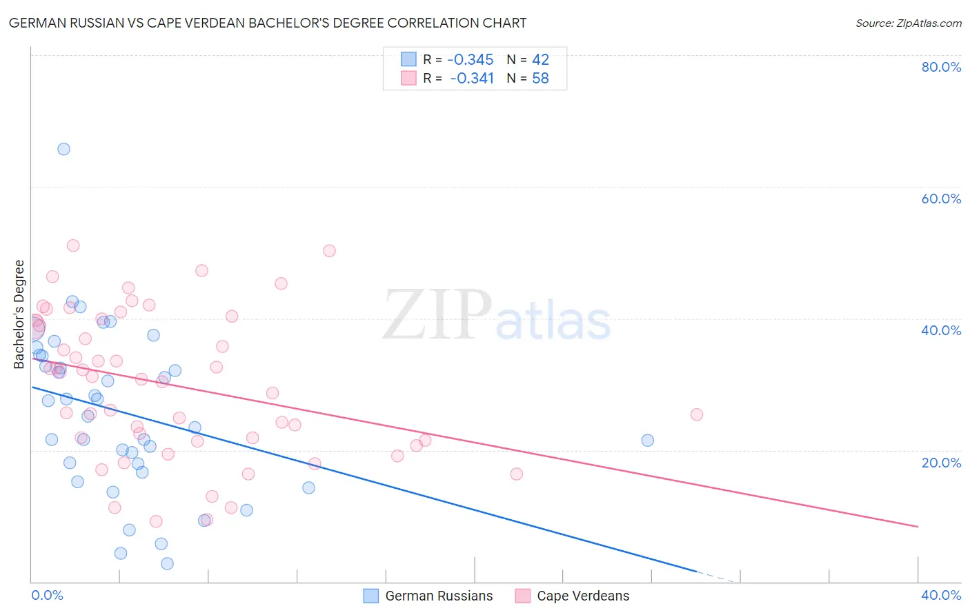 German Russian vs Cape Verdean Bachelor's Degree