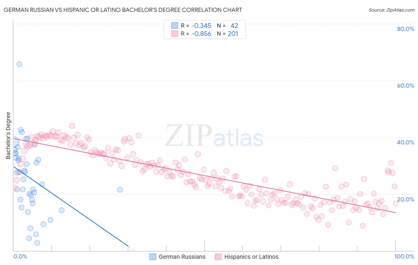German Russian vs Hispanic or Latino Bachelor's Degree
