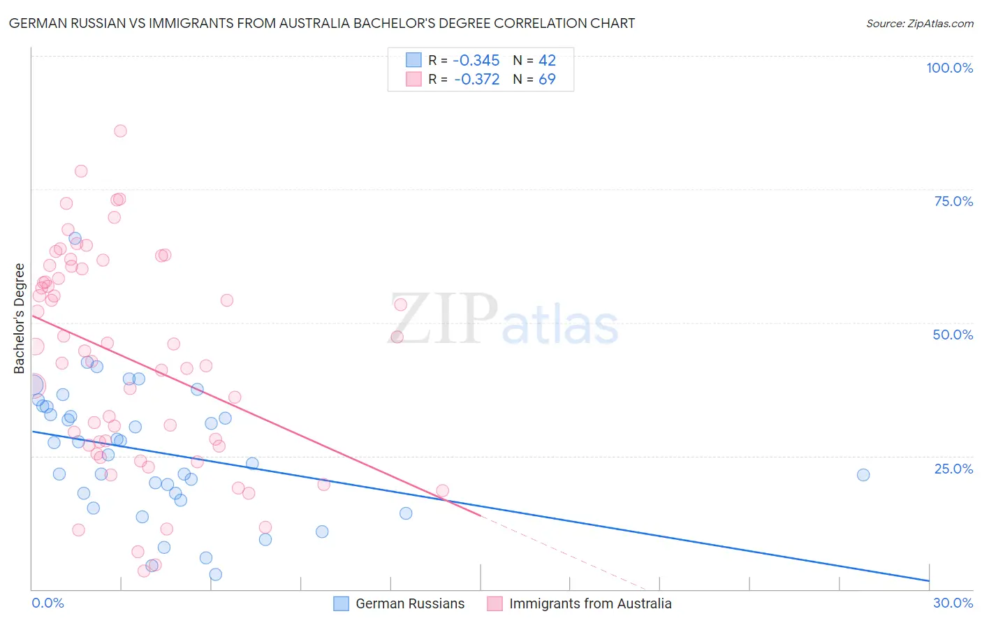 German Russian vs Immigrants from Australia Bachelor's Degree
