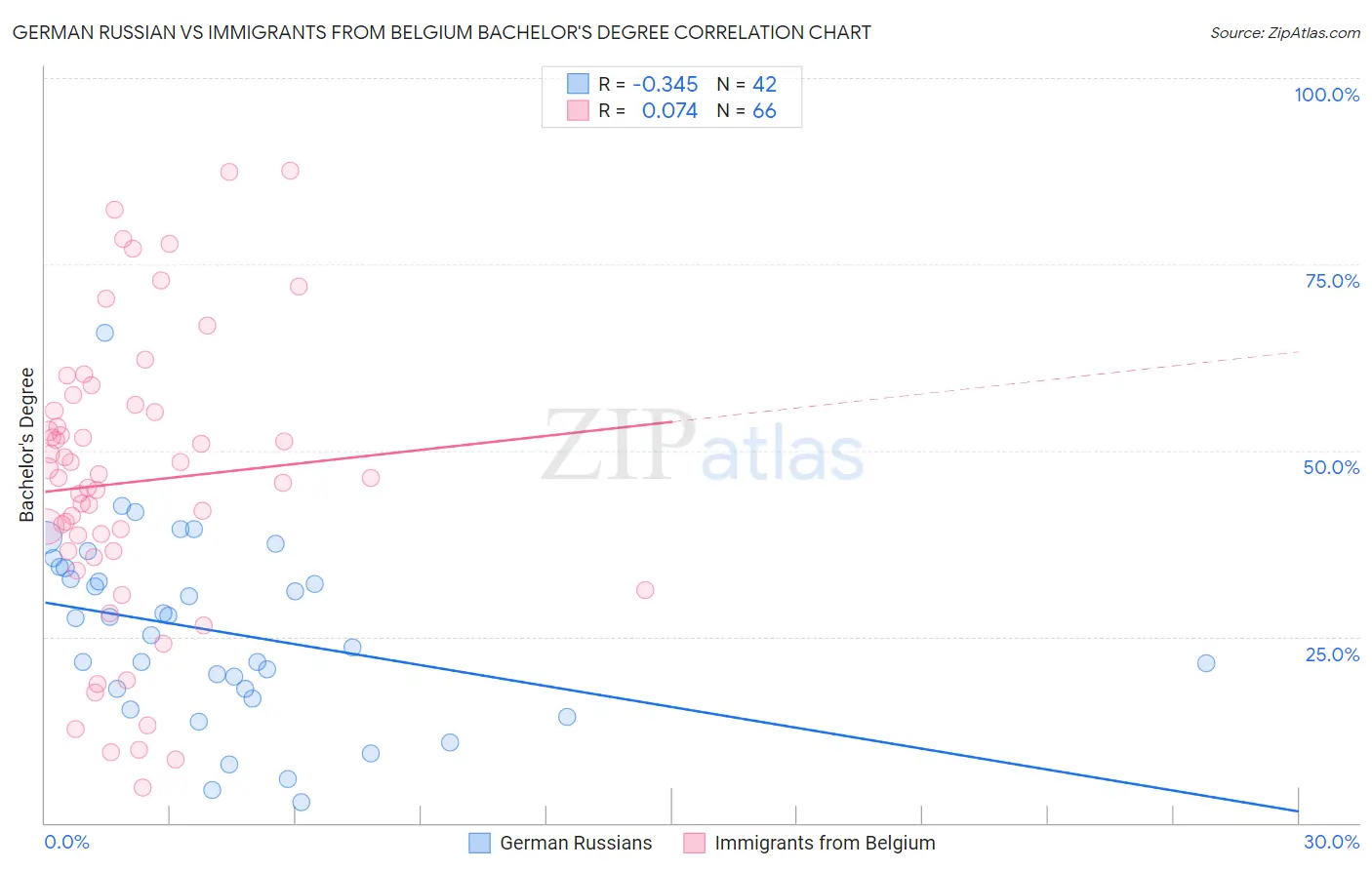 German Russian vs Immigrants from Belgium Bachelor's Degree